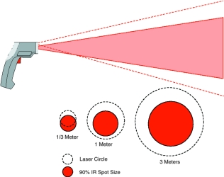 Figure 9. The circular laser sighting with offset has a circular marking that is larger than the actual measuring spot, which is then situated inside the laser circle from a certain measuring distance outwards